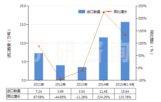 2011-2015年9月中國(guó)石英(天然砂除外)(HS25061000)進(jìn)口量及增速統(tǒng)計(jì)